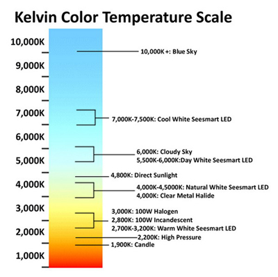LED照明設(shè)計(jì)中色溫是一個(gè)很重要的參數(shù)，所以在選擇LED節(jié)能燈一定要先了解色溫的知識(shí)
